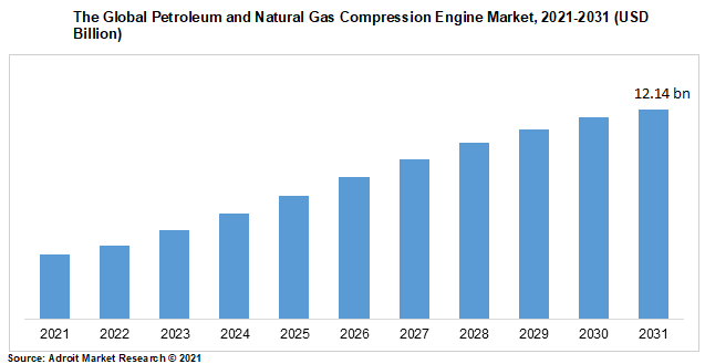 The Global Petroleum and Natural Gas Compression Engine Market, 2021-2031 (USD Billion)