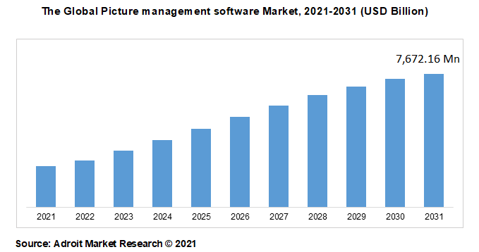 The Global Picture management software Market, 2021-2031 (USD Billion)