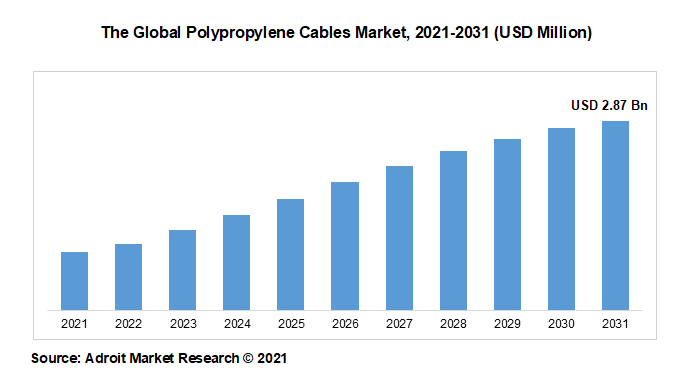 The Global Polypropylene Cables Market, 2021-2031 (USD Million)