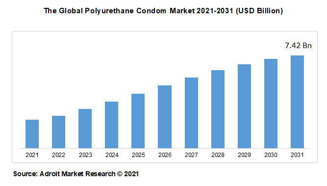 The Global Polyurethane Condom Market 2021-2031 (USD Billion)