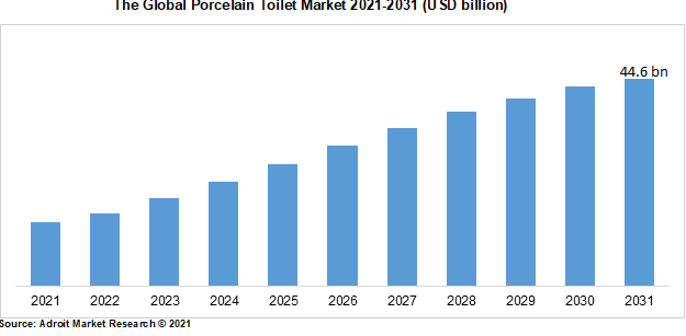 The Global Porcelain Toilet Market 2021-2031 (USD billion)
