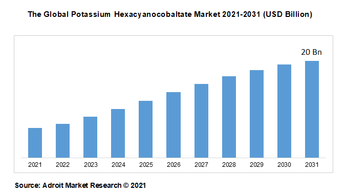 The Global Potassium Hexacyanocobaltate Market 2021-2031 (USD Billion)