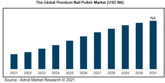 The Global Premium Nail Polish Market (USD NA)