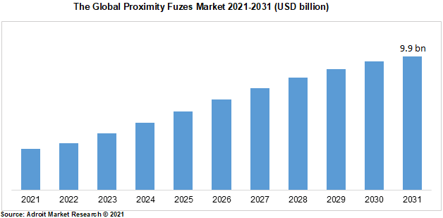 The Global Proximity Fuzes Market 2021-2031 (USD billion)