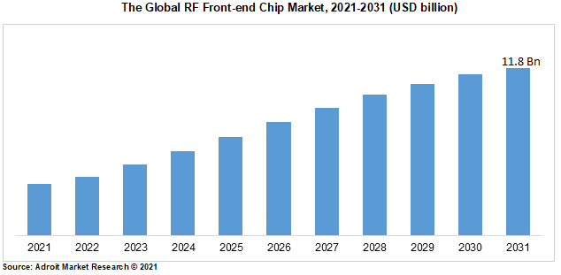 The Global RF Front-end Chip Market, 2021-2031 (USD billion)