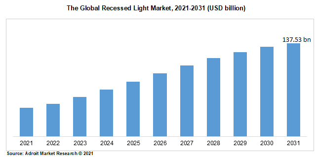 The Global Recessed Light Market, 2021-2031 (USD billion)