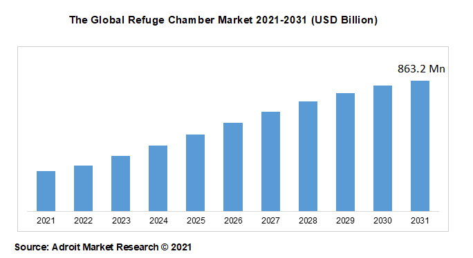 The Global Refuge Chamber Market 2021-2031 (USD Billion)