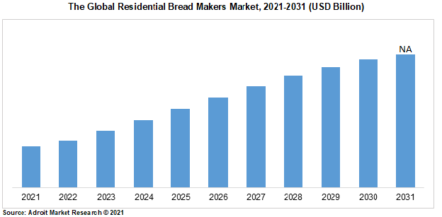 The Global Residential Bread Makers Market, 2021-2031 (USD Billion)