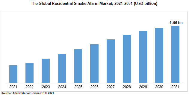The Global Residential Smoke Alarm Market, 2021-2031 (USD billion)