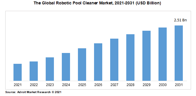 The Global Robotic Pool Cleaner Market, 2021-2031 (USD Billion)