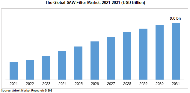 The Global SAW Filter Market, 2021-2031 (USD Billion)