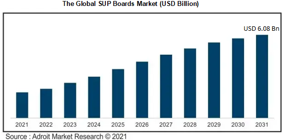 The Global SUP Boards Market (USD Billion)