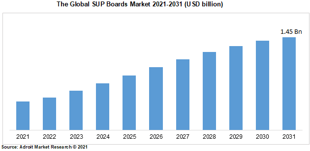 The Global SUP Boards Market 2021-2031 (USD billion)