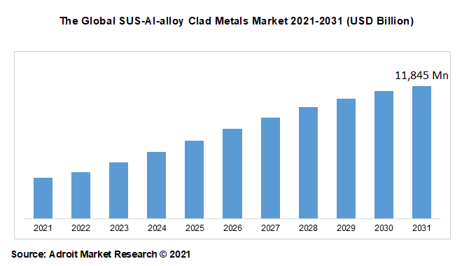 The Global SUS-Al-alloy Clad Metals Market 2021-2031 (USD Billion)