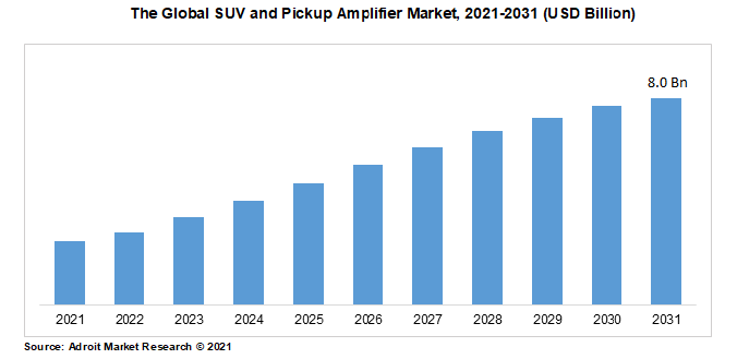 The Global SUV and Pickup Amplifier Market, 2021-2031 (USD Billion)