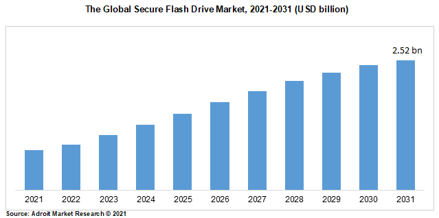 The Global Secure Flash Drive Market, 2021-2031 (USD billion)