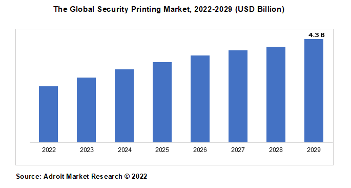 The Global Security Printing Market, 2022-2029 (USD Billion)