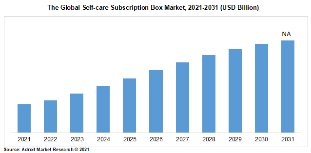 The Global Self-care Subscription Box Market, 2021-2031 (USD Billion)
