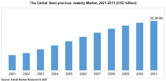 The Global Semi-precious Jewelry Market, 2021-2031 (USD billion)