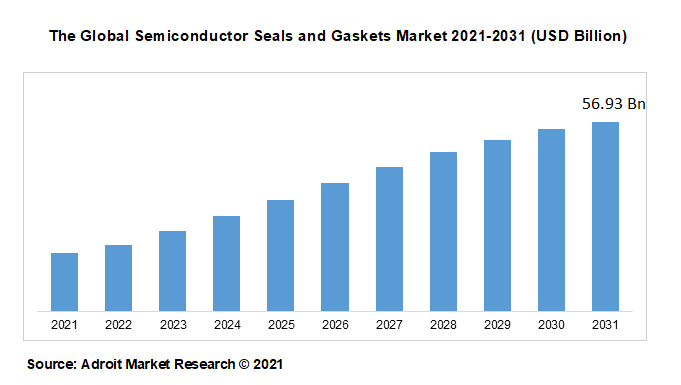 The Global Semiconductor Seals and Gaskets Market 2021-2031 (USD Billion)