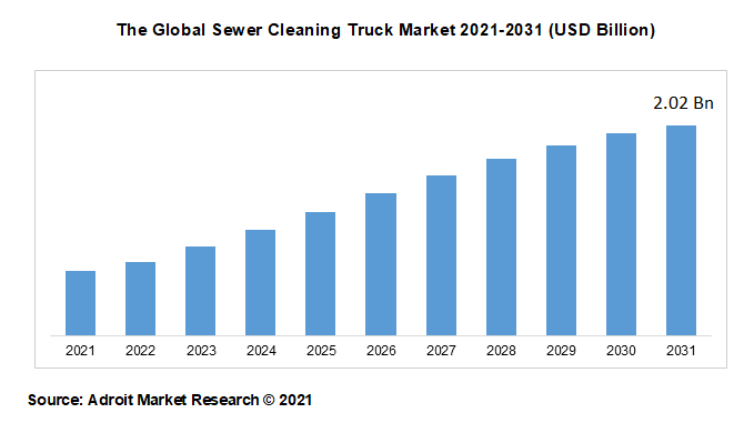 The Global Sewer Cleaning Truck Market 2021-2031 (USD Billion)