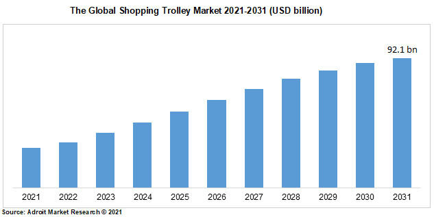 The Global Shopping Trolley Market 2021-2031 (USD billion)