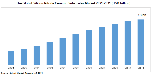 The Global Silicon Nitride Ceramic Substrates Market 2021-2031 (USD billion)