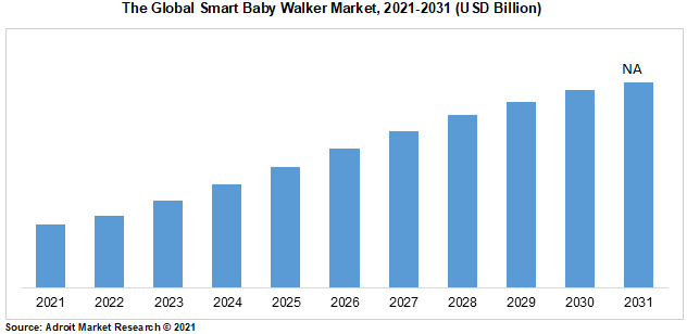 The Global Smart Baby Walker Market, 2021-2031 (USD Billion)
