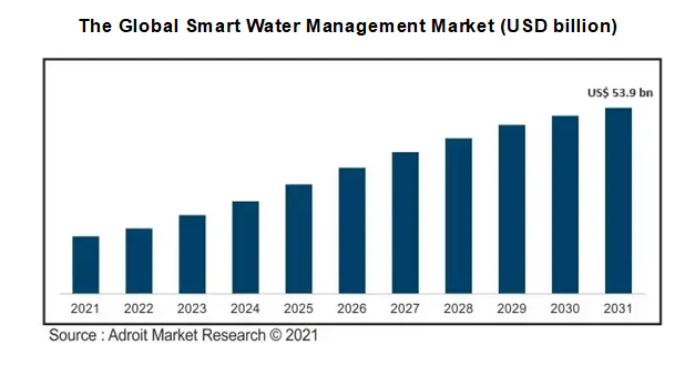 The Global Smart Water Management Market (USD billion)