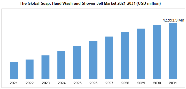 The Global Soap, Hand Wash and Shower Jell Market 2021-2031 (USD million)