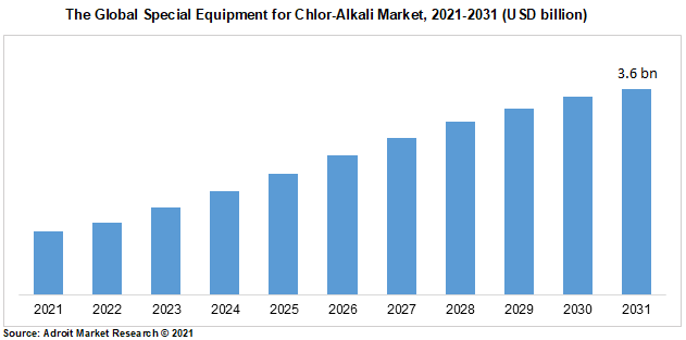 The Global Special Equipment for Chlor-Alkali Market, 2021-2031 (USD billion)