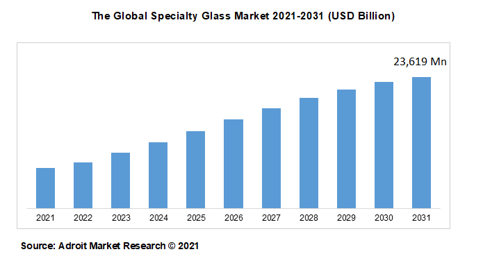 The Global Specialty Glass Market 2021-2031 (USD Billion)