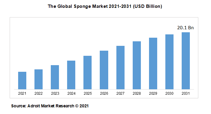 The Global Sponge Market 2021-2031 (USD Billion)