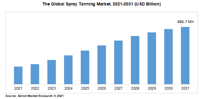 The Global Spray Tanning Market, 2021-2031 (USD Billion)