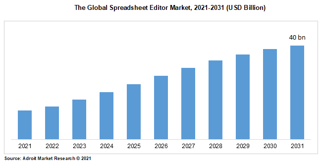 The Global Spreadsheet Editor Market, 2021-2031 (USD Billion)