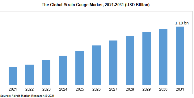 The Global Strain Gauge Market, 2021-2031 (USD Billion)