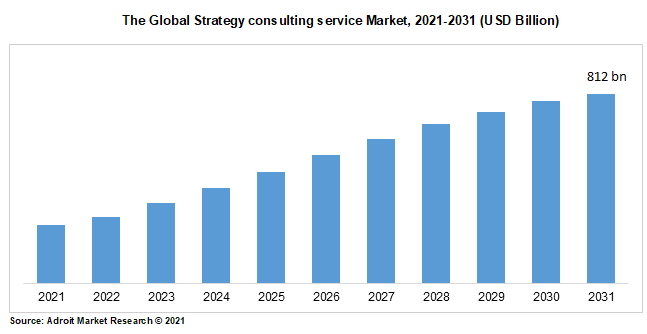 The Global Strategy consulting service Market, 2021-2031 (USD Billion)