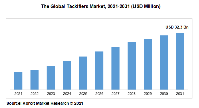 The Global Tackifiers Market, 2021-2031 (USD Million)