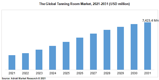 The Global Tanning Room Market, 2021-2031 (USD million)