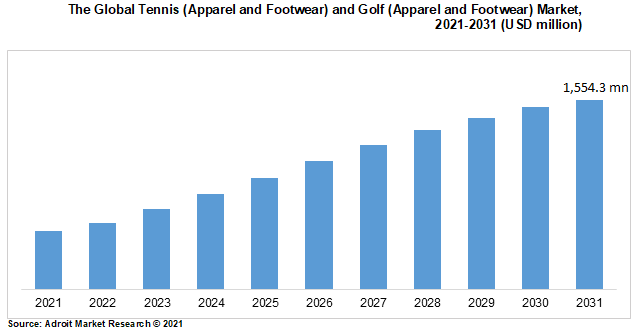 The Global Tennis (Apparel and Footwear) and Golf (Apparel and Footwear) Market, 2021-2031 (USD million)