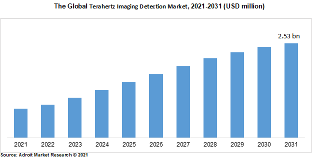 The Global Terahertz Imaging Detection Market, 2021-2031 (USD million)