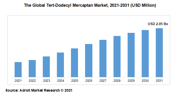 The Global Tert-Dodecyl Mercaptan Market, 2021-2031 (USD Million)