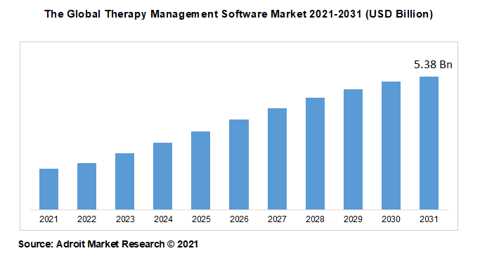 The Global Therapy Management Software Market 2021-2031 (USD Billion)