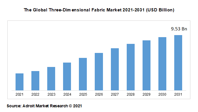 The Global Three-Dimensional Fabric Market 2021-2031 (USD Billion)