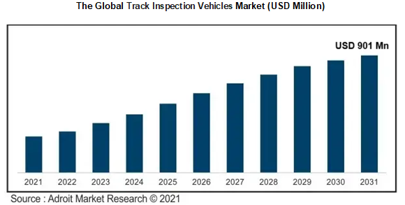 The Global Track Inspection Vehicles Market (USD Million)
