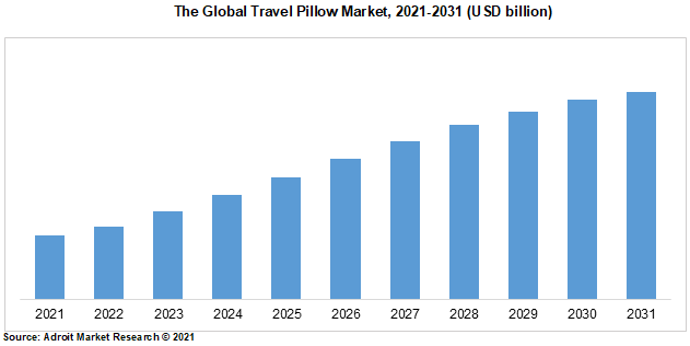 The Global Travel Pillow Market, 2021-2031 (USD billion)