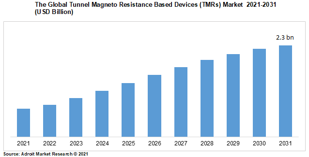 The Global Tunnel Magneto Resistance Based Devices (TMRs) Market  2021-2031 (USD Billion)