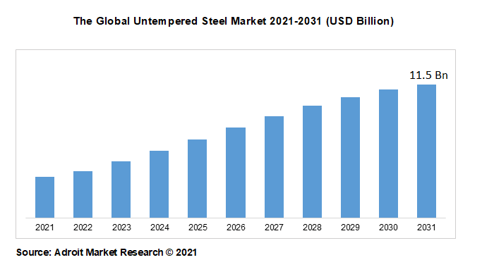 The Global Untempered Steel Market 2021-2031 (USD Billion)