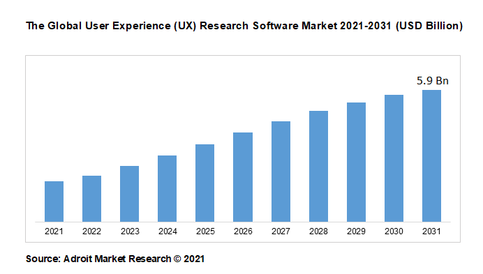 The Global User Experience (UX) Research Software Market 2021-2031 (USD Billion)