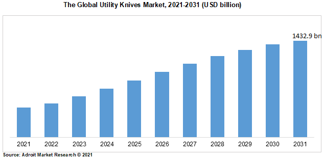 The Global Utility Knives Market, 2021-2031 (USD billion)